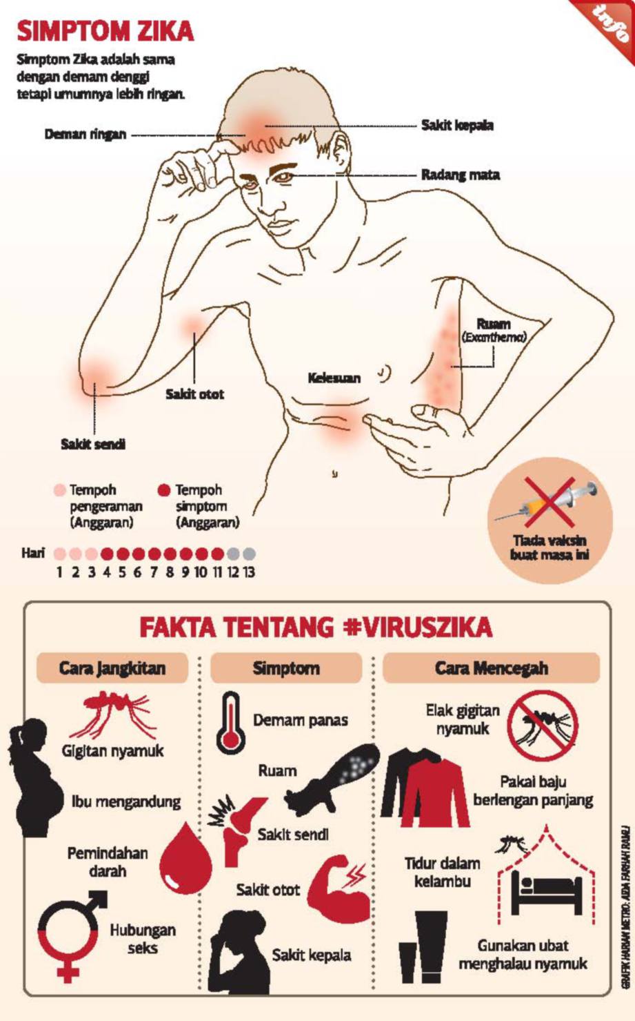ancaman-zika-kes-pertama-virus-zika-di-malaysia